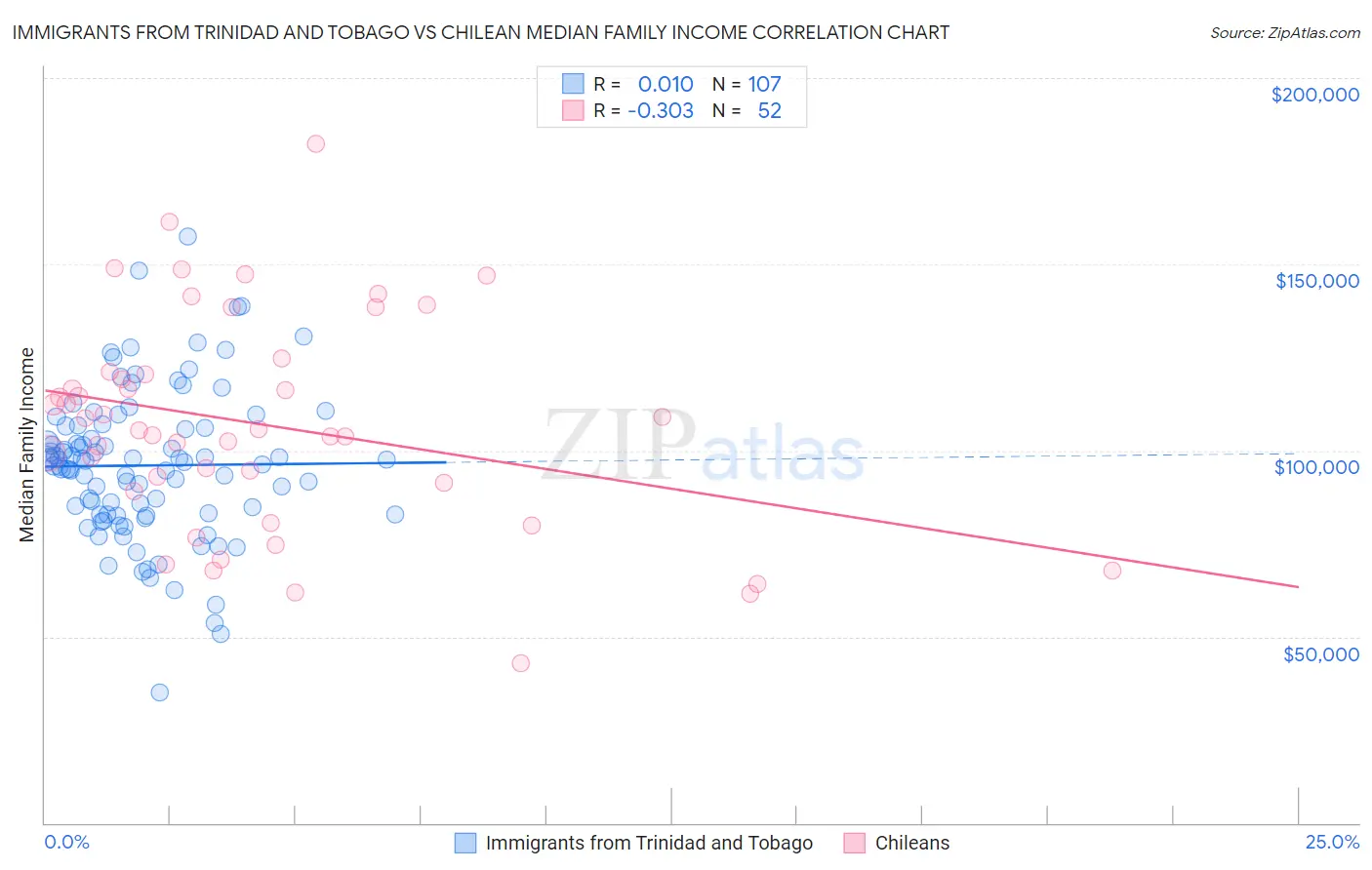Immigrants from Trinidad and Tobago vs Chilean Median Family Income