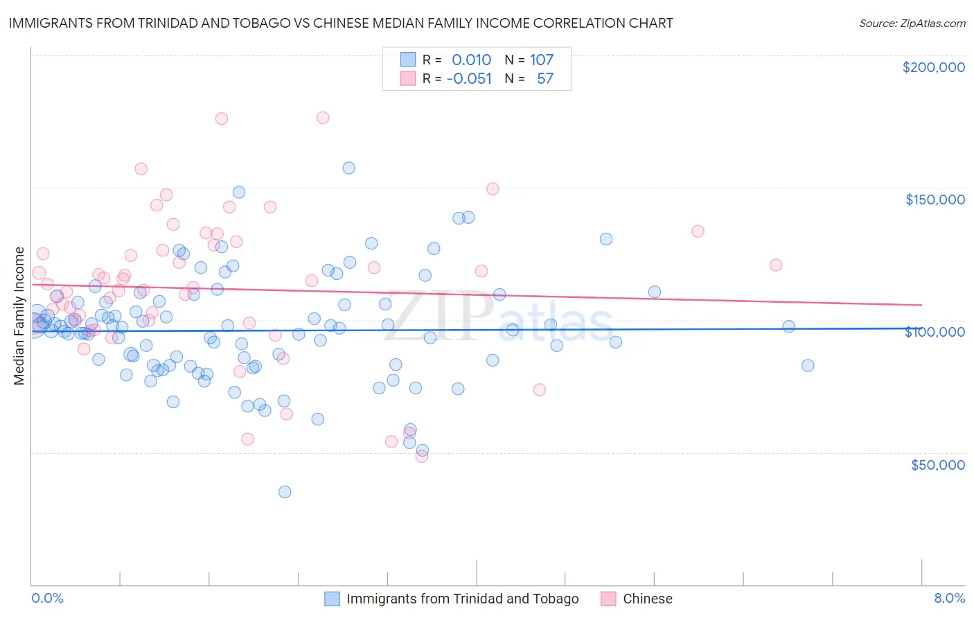 Immigrants from Trinidad and Tobago vs Chinese Median Family Income