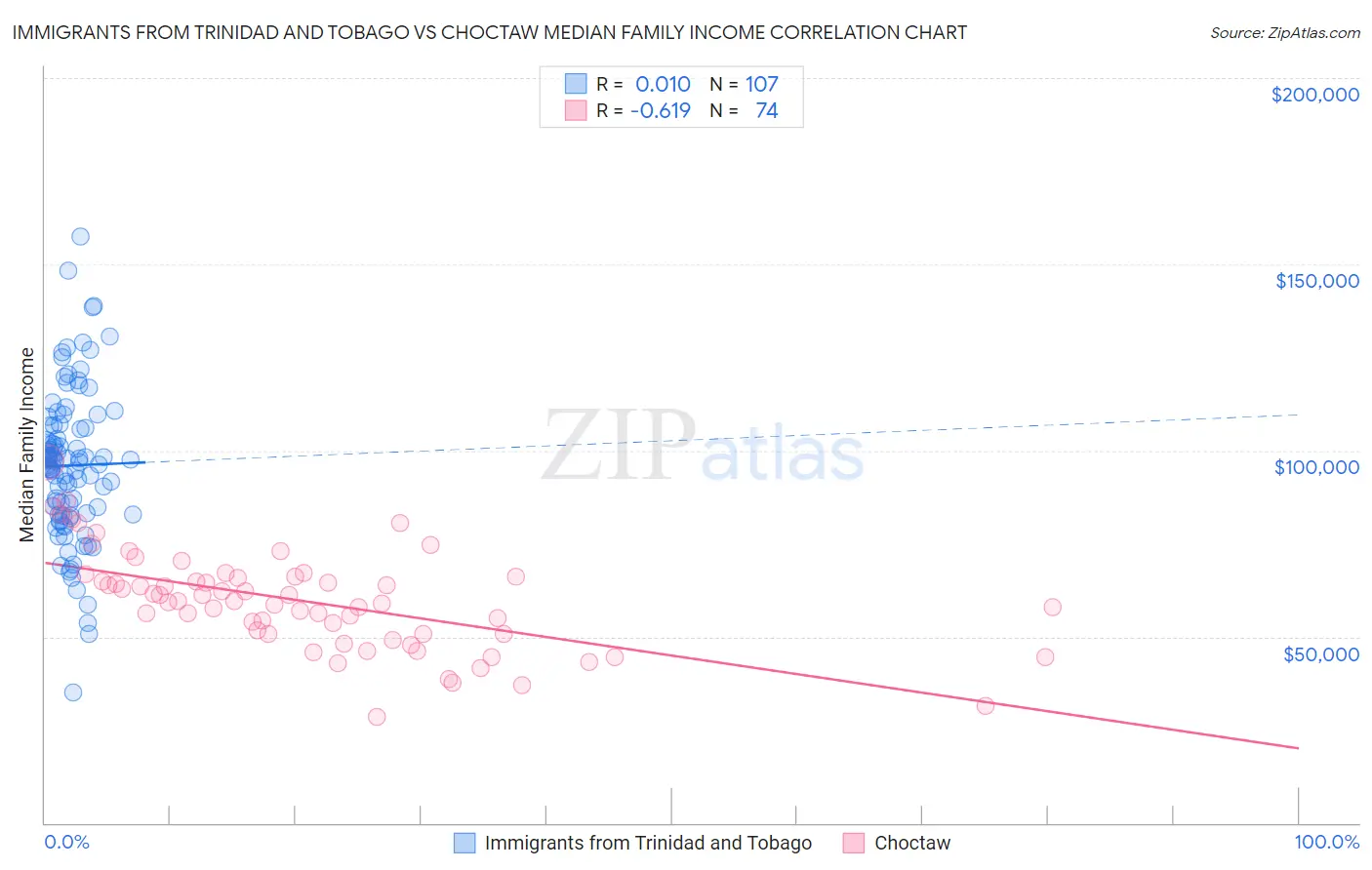 Immigrants from Trinidad and Tobago vs Choctaw Median Family Income