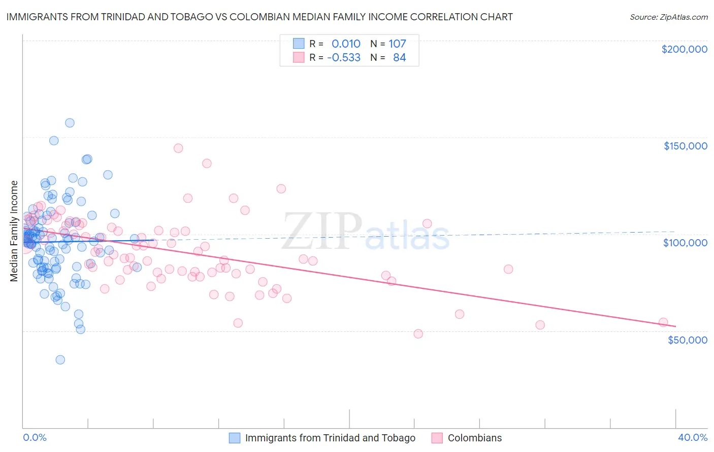 Immigrants from Trinidad and Tobago vs Colombian Median Family Income