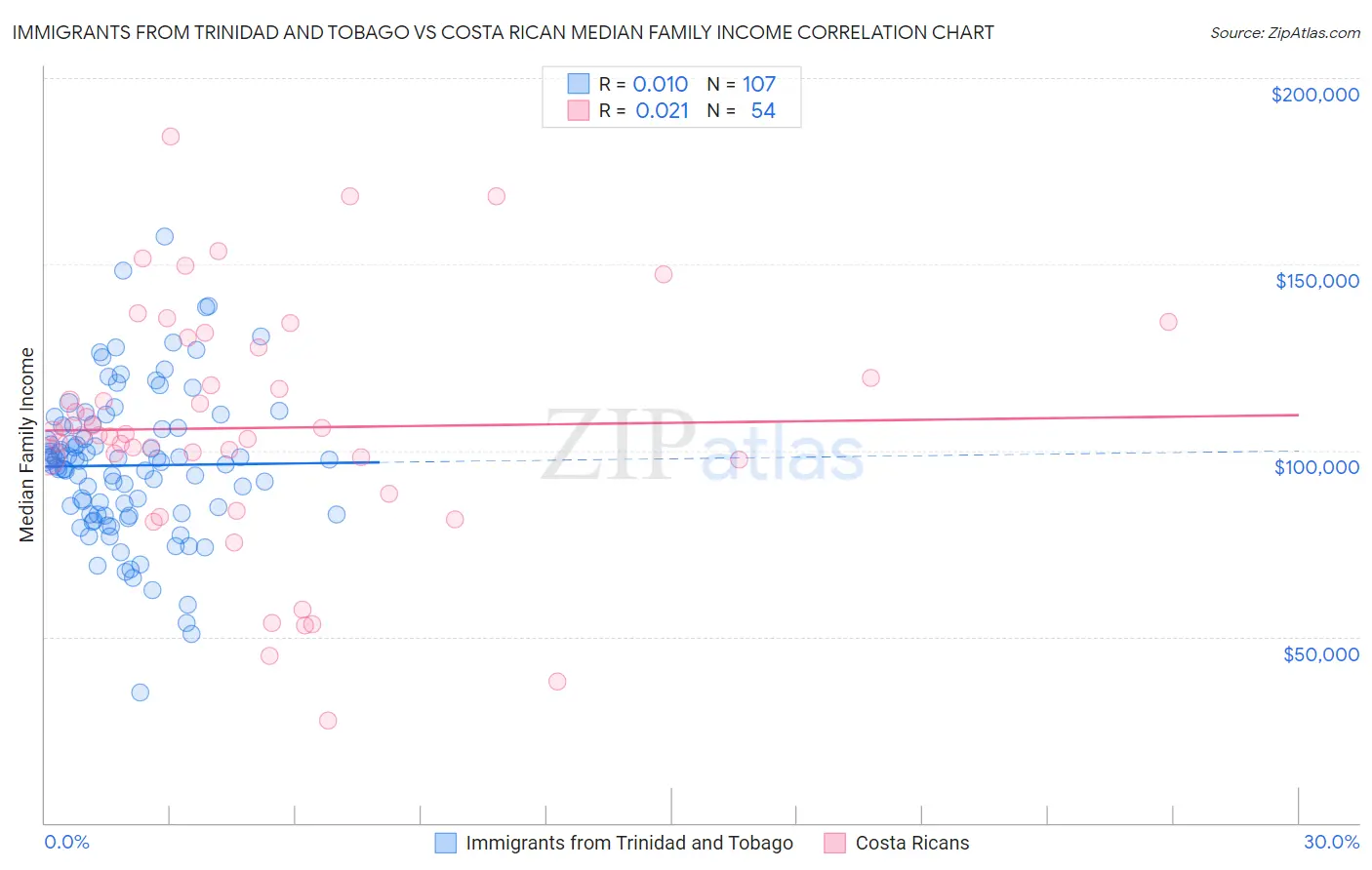 Immigrants from Trinidad and Tobago vs Costa Rican Median Family Income