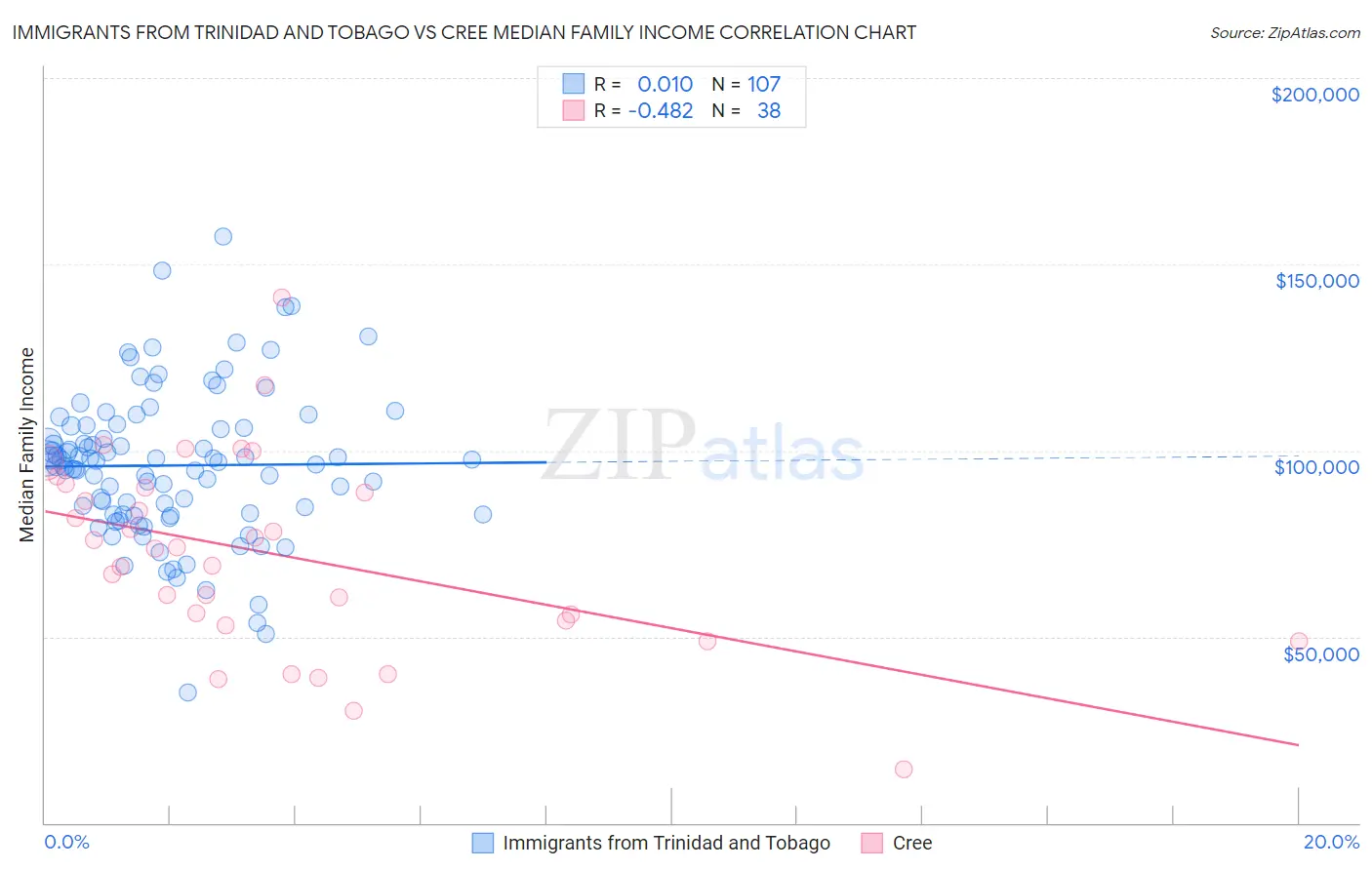 Immigrants from Trinidad and Tobago vs Cree Median Family Income