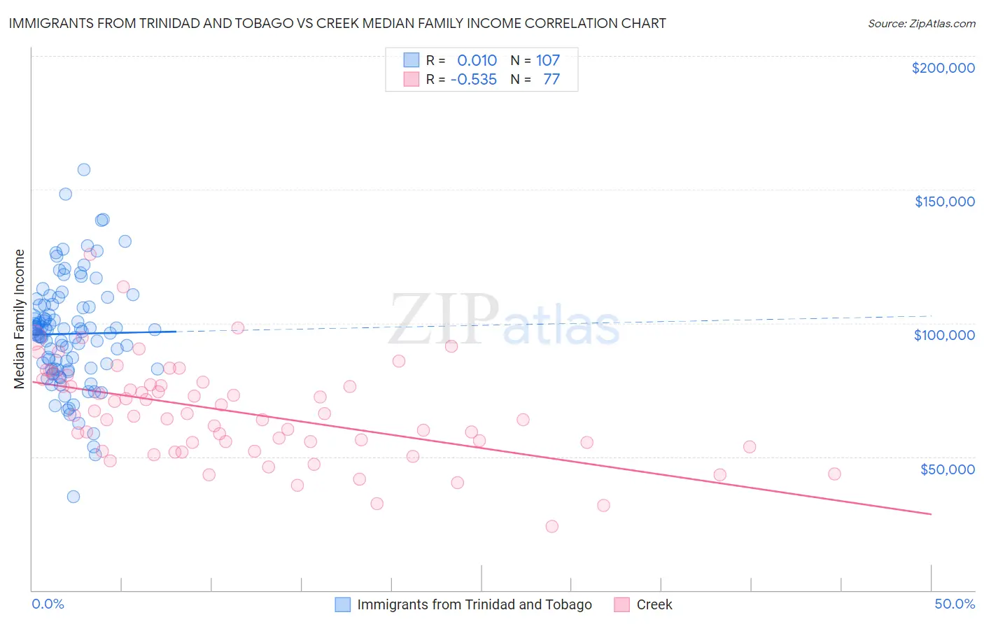Immigrants from Trinidad and Tobago vs Creek Median Family Income