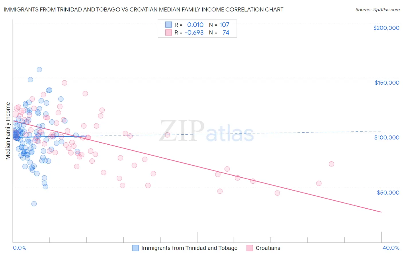 Immigrants from Trinidad and Tobago vs Croatian Median Family Income