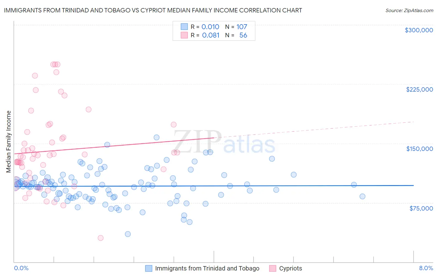 Immigrants from Trinidad and Tobago vs Cypriot Median Family Income