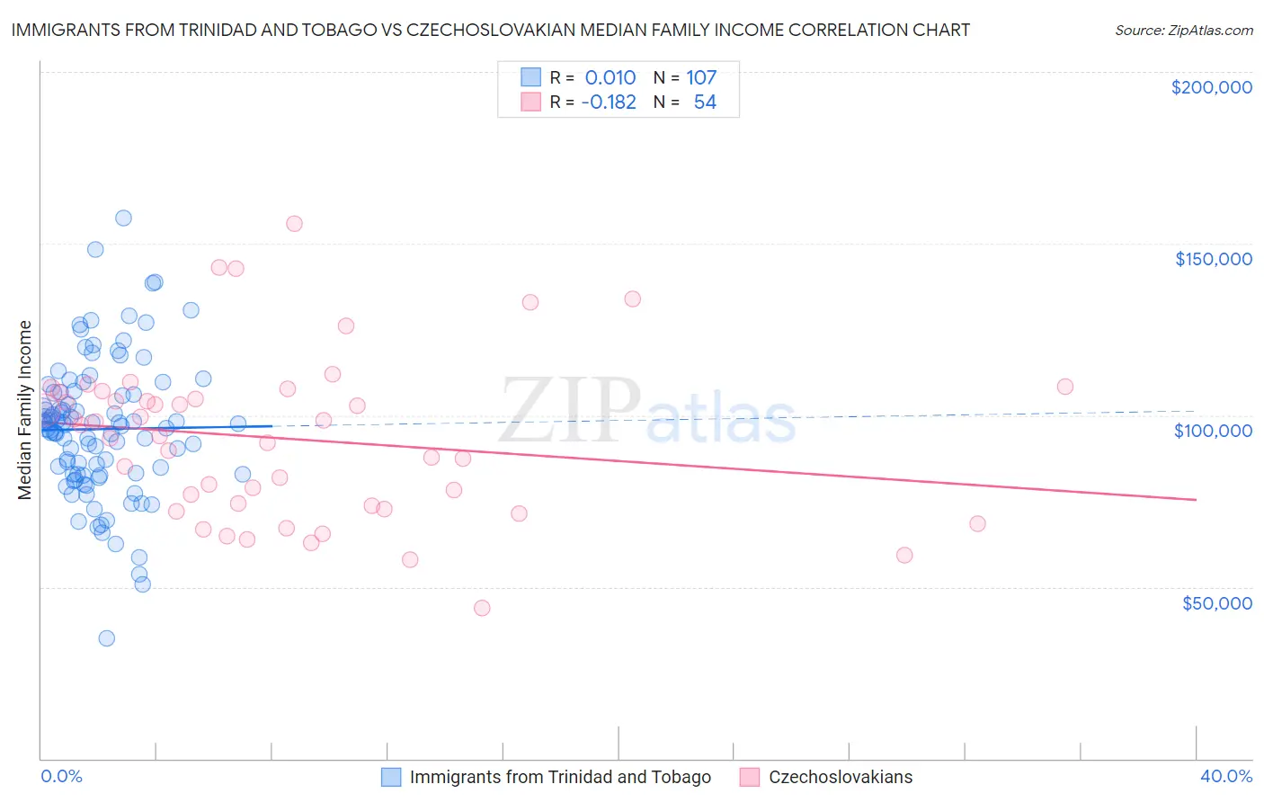 Immigrants from Trinidad and Tobago vs Czechoslovakian Median Family Income