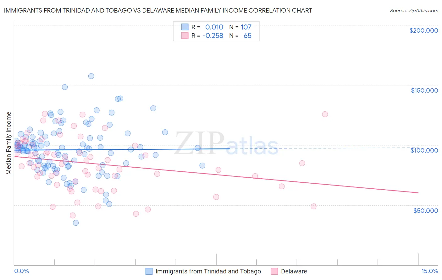 Immigrants from Trinidad and Tobago vs Delaware Median Family Income
