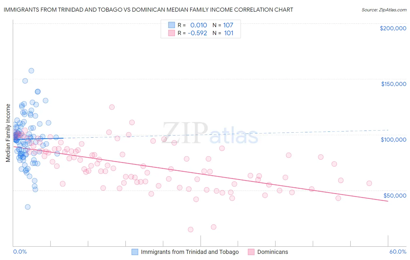 Immigrants from Trinidad and Tobago vs Dominican Median Family Income