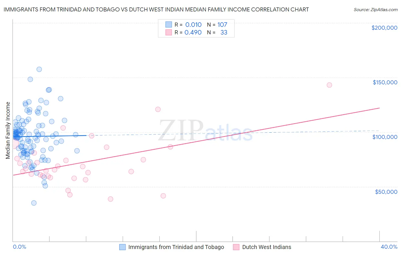 Immigrants from Trinidad and Tobago vs Dutch West Indian Median Family Income