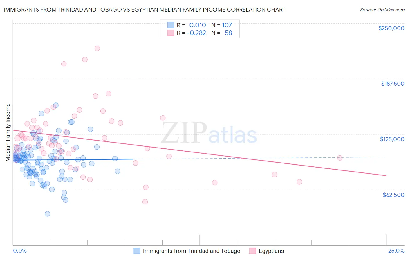 Immigrants from Trinidad and Tobago vs Egyptian Median Family Income