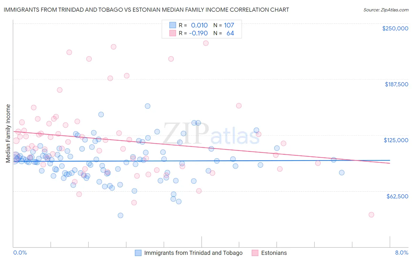 Immigrants from Trinidad and Tobago vs Estonian Median Family Income