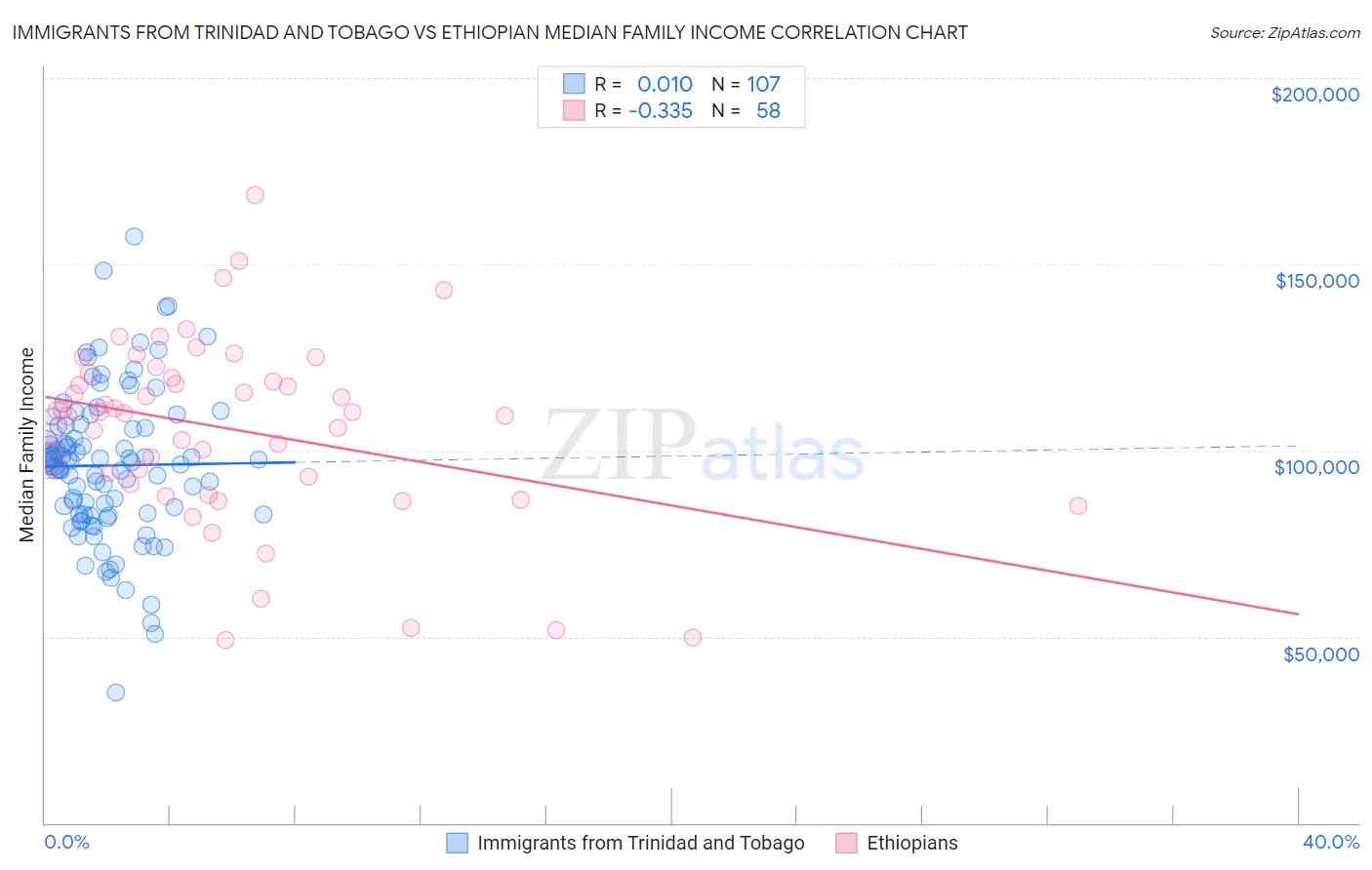 Immigrants from Trinidad and Tobago vs Ethiopian Median Family Income