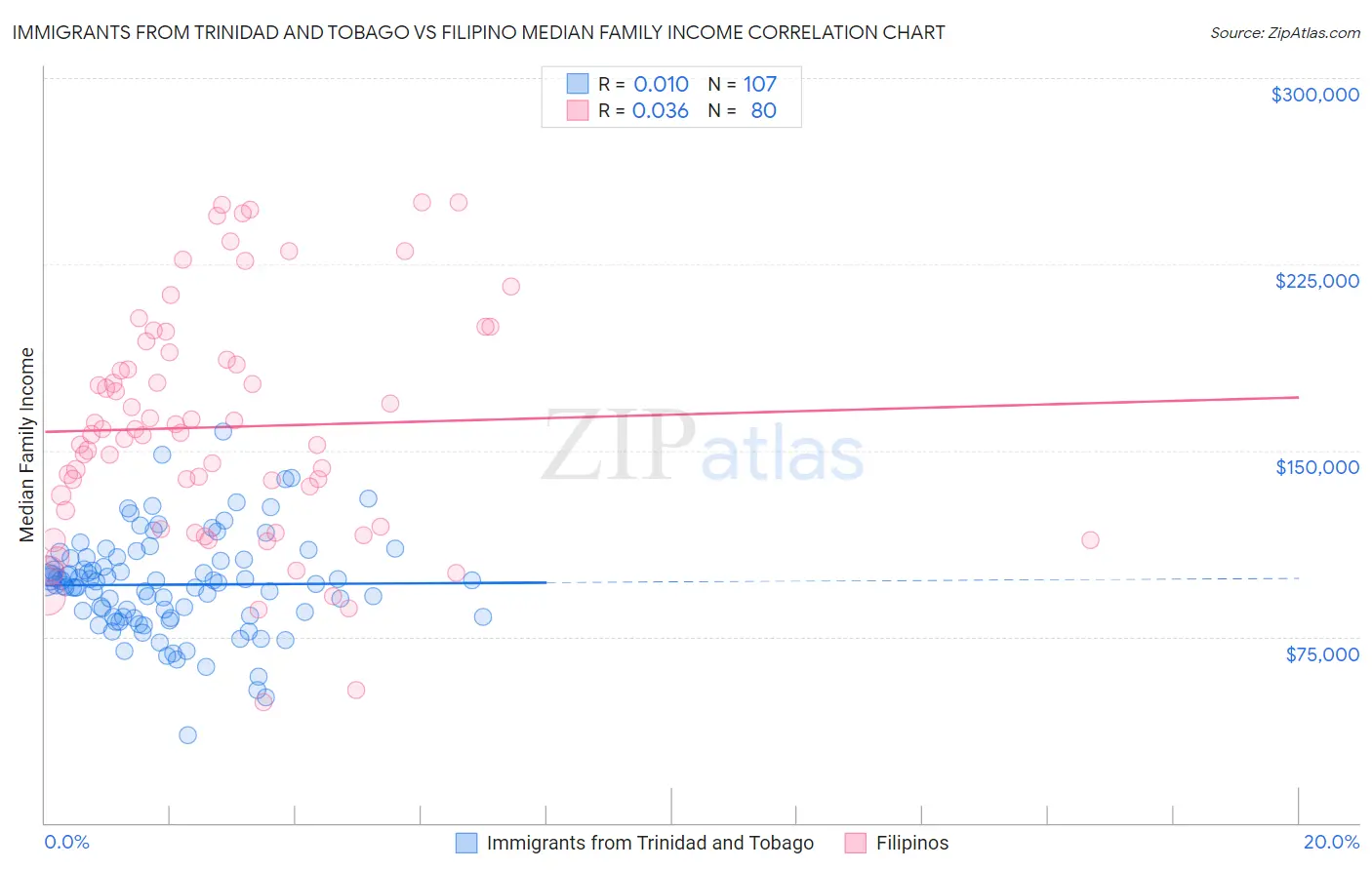 Immigrants from Trinidad and Tobago vs Filipino Median Family Income