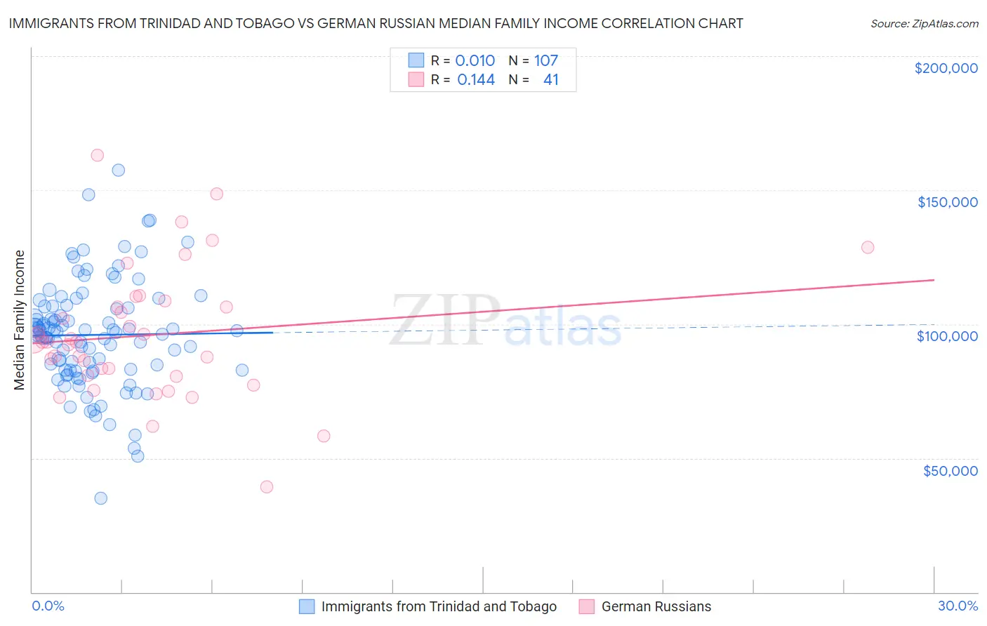 Immigrants from Trinidad and Tobago vs German Russian Median Family Income