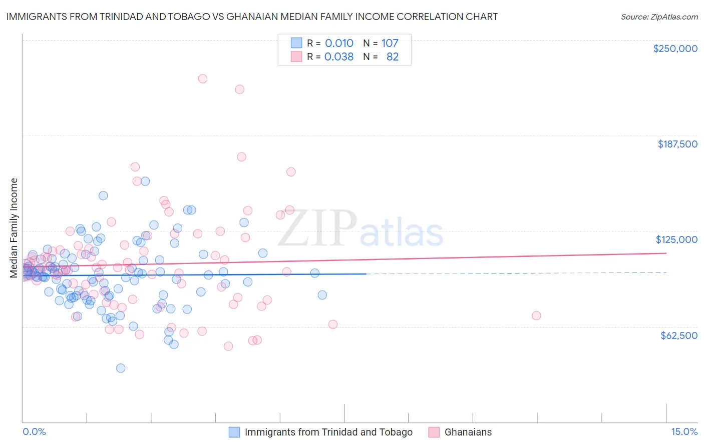 Immigrants from Trinidad and Tobago vs Ghanaian Median Family Income