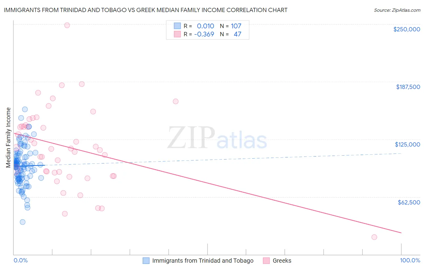 Immigrants from Trinidad and Tobago vs Greek Median Family Income