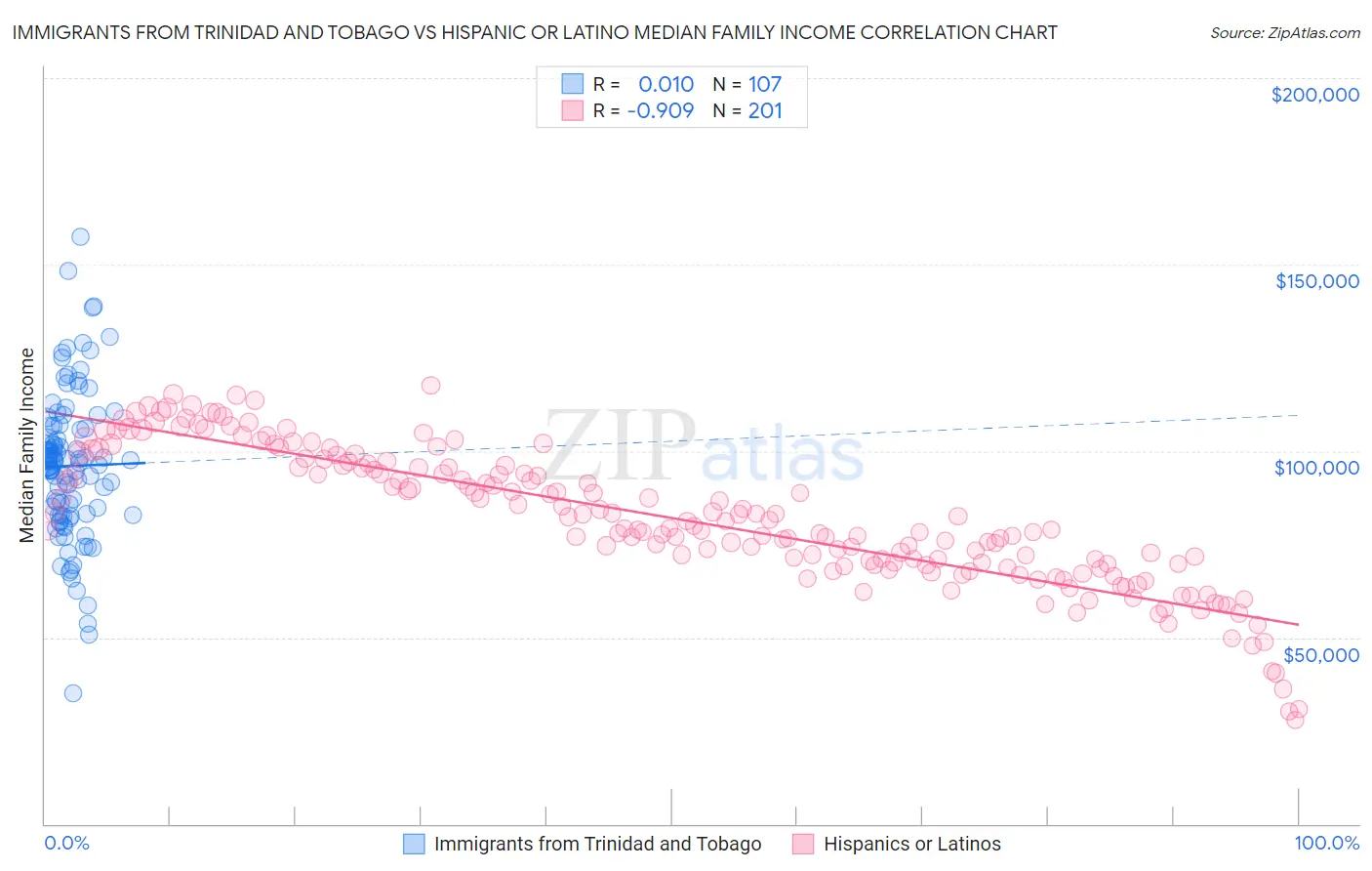 Immigrants from Trinidad and Tobago vs Hispanic or Latino Median Family Income