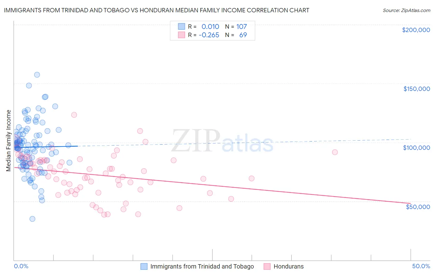 Immigrants from Trinidad and Tobago vs Honduran Median Family Income