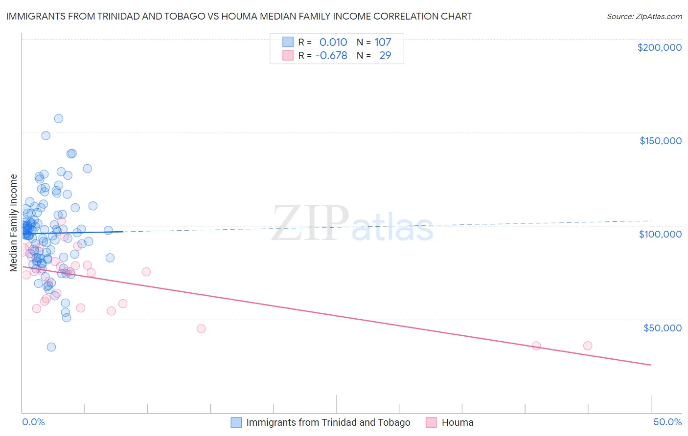 Immigrants from Trinidad and Tobago vs Houma Median Family Income