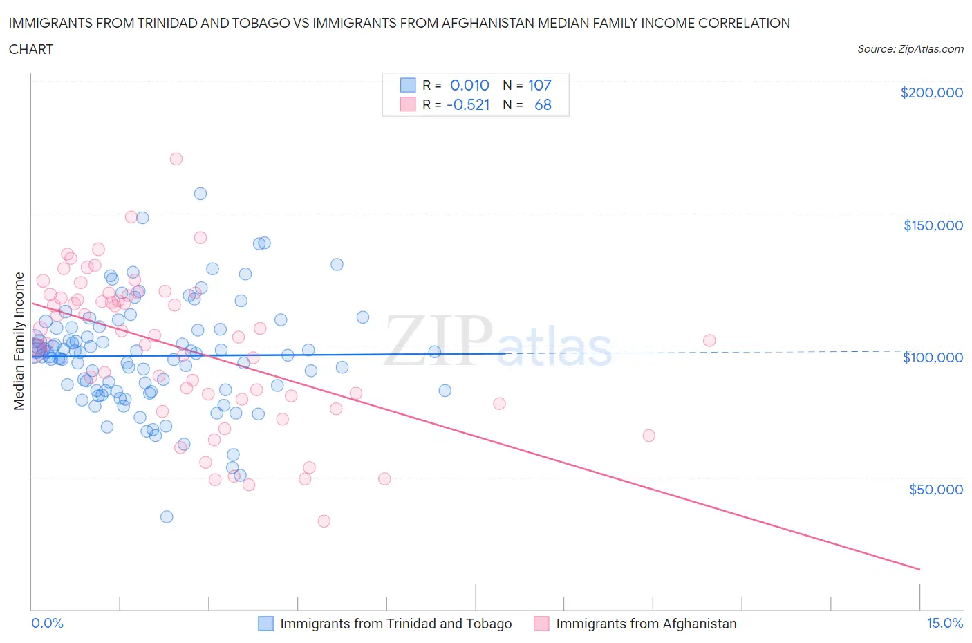 Immigrants from Trinidad and Tobago vs Immigrants from Afghanistan Median Family Income