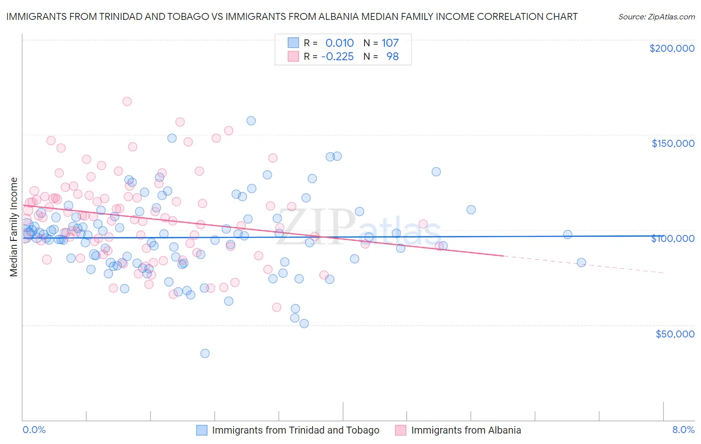 Immigrants from Trinidad and Tobago vs Immigrants from Albania Median Family Income