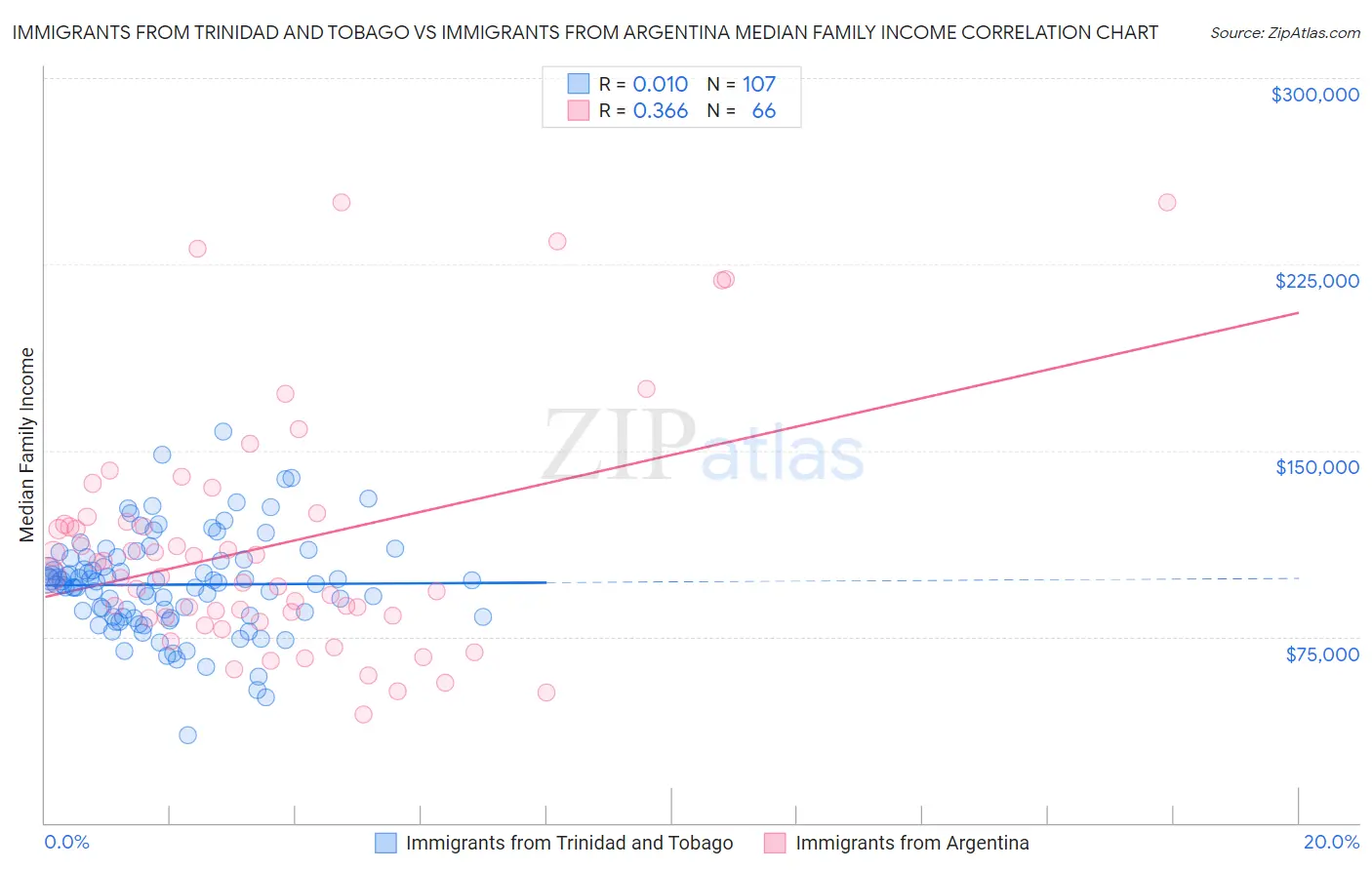 Immigrants from Trinidad and Tobago vs Immigrants from Argentina Median Family Income