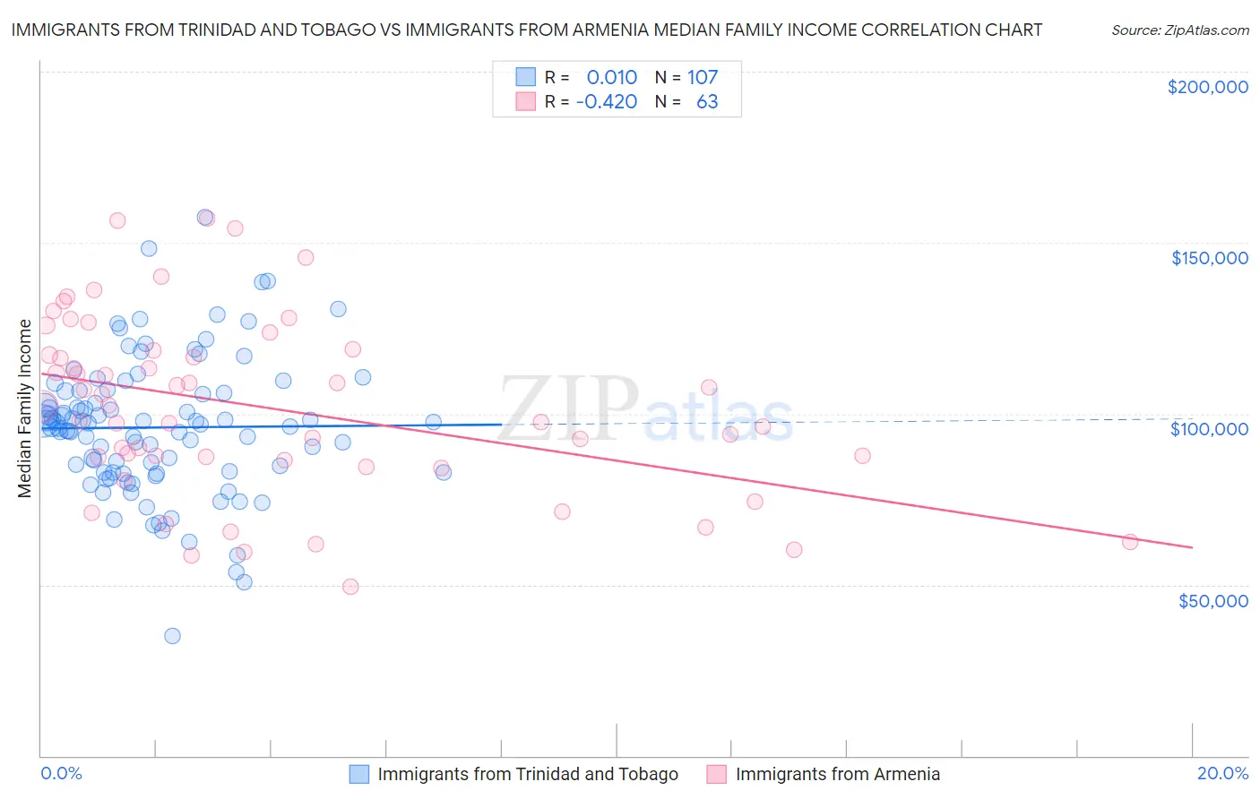 Immigrants from Trinidad and Tobago vs Immigrants from Armenia Median Family Income