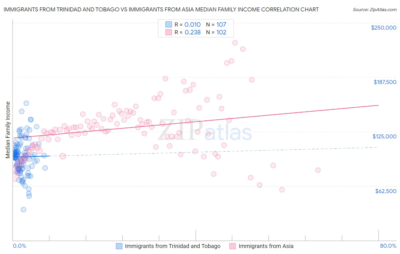 Immigrants from Trinidad and Tobago vs Immigrants from Asia Median Family Income