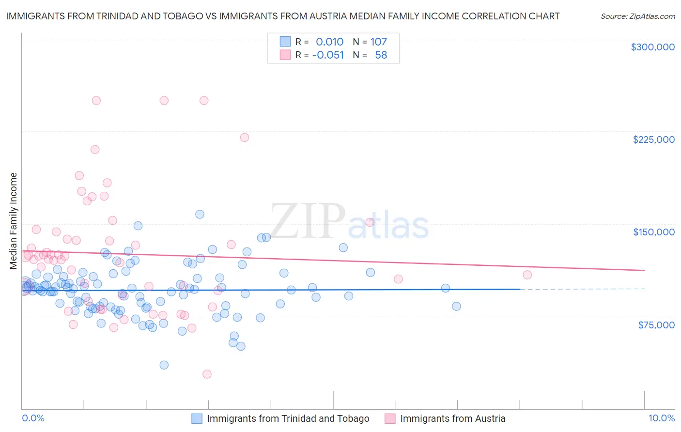 Immigrants from Trinidad and Tobago vs Immigrants from Austria Median Family Income