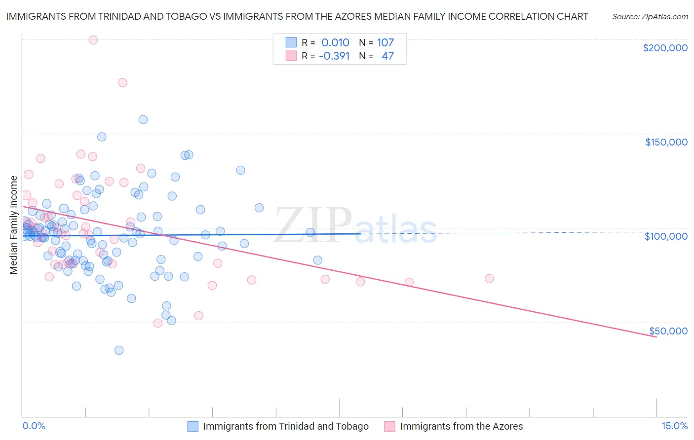 Immigrants from Trinidad and Tobago vs Immigrants from the Azores Median Family Income