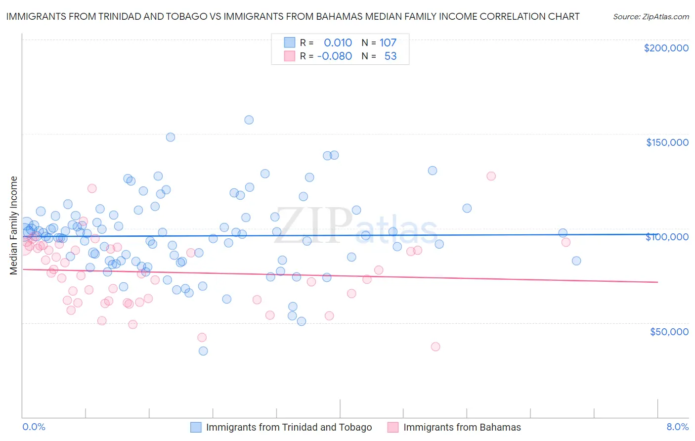 Immigrants from Trinidad and Tobago vs Immigrants from Bahamas Median Family Income