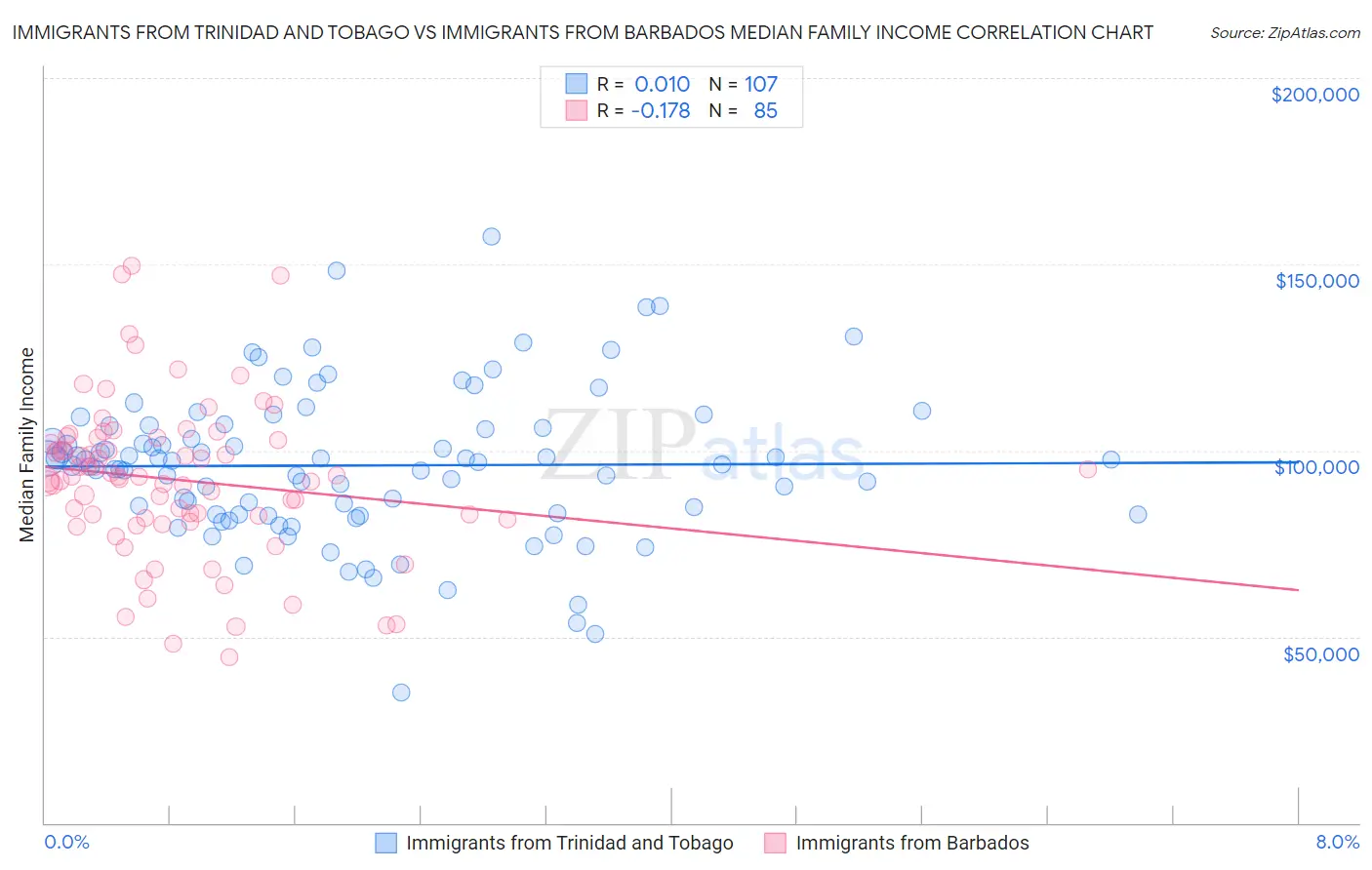 Immigrants from Trinidad and Tobago vs Immigrants from Barbados Median Family Income
