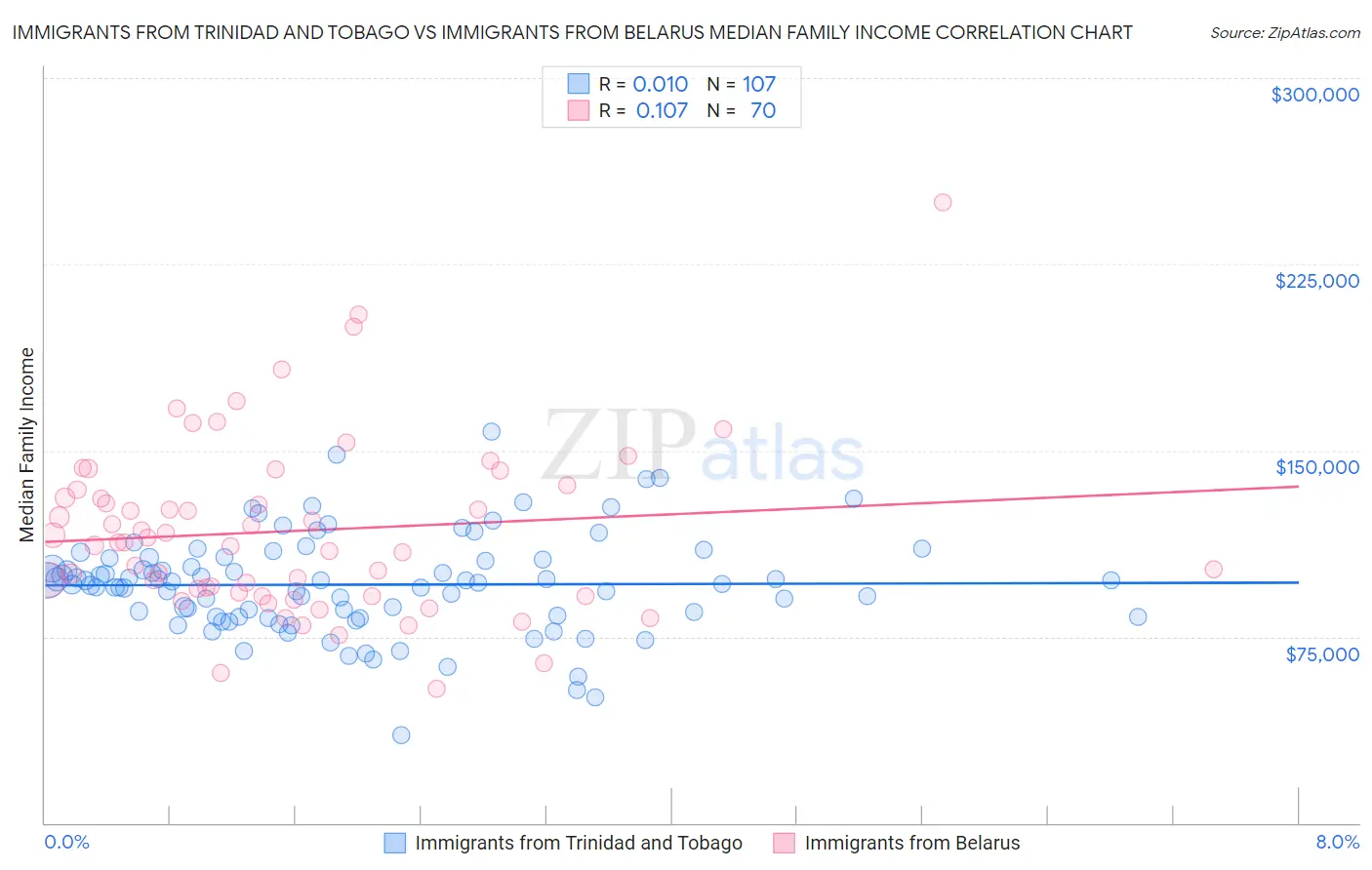 Immigrants from Trinidad and Tobago vs Immigrants from Belarus Median Family Income