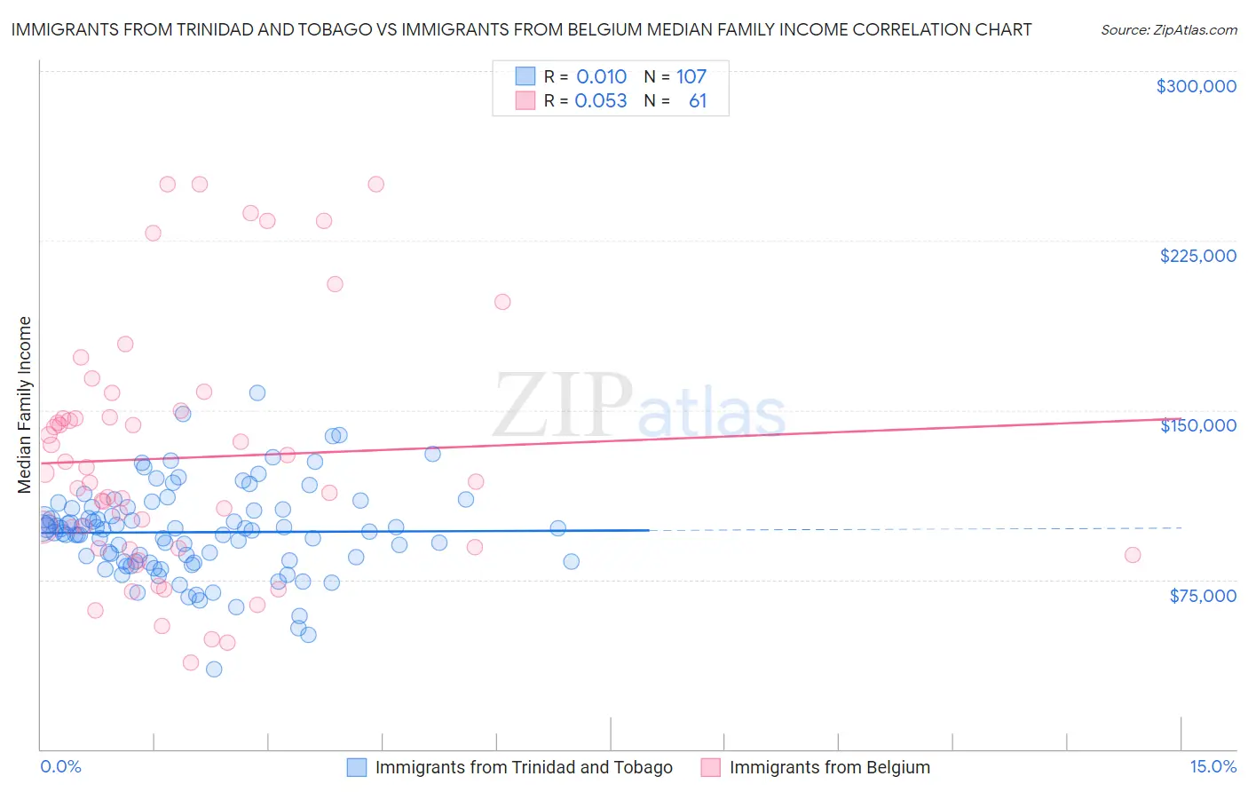 Immigrants from Trinidad and Tobago vs Immigrants from Belgium Median Family Income