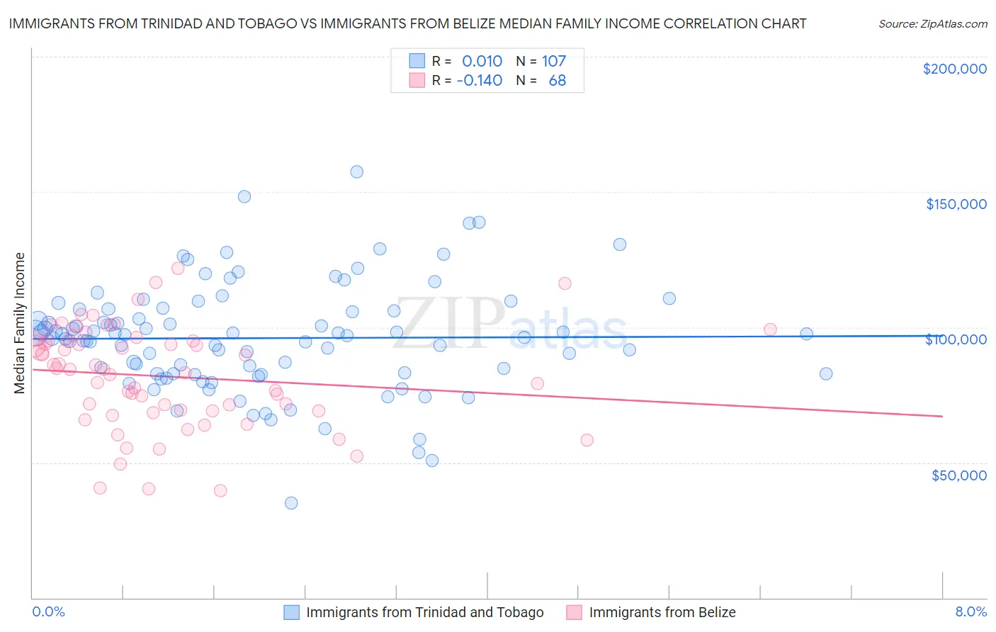Immigrants from Trinidad and Tobago vs Immigrants from Belize Median Family Income