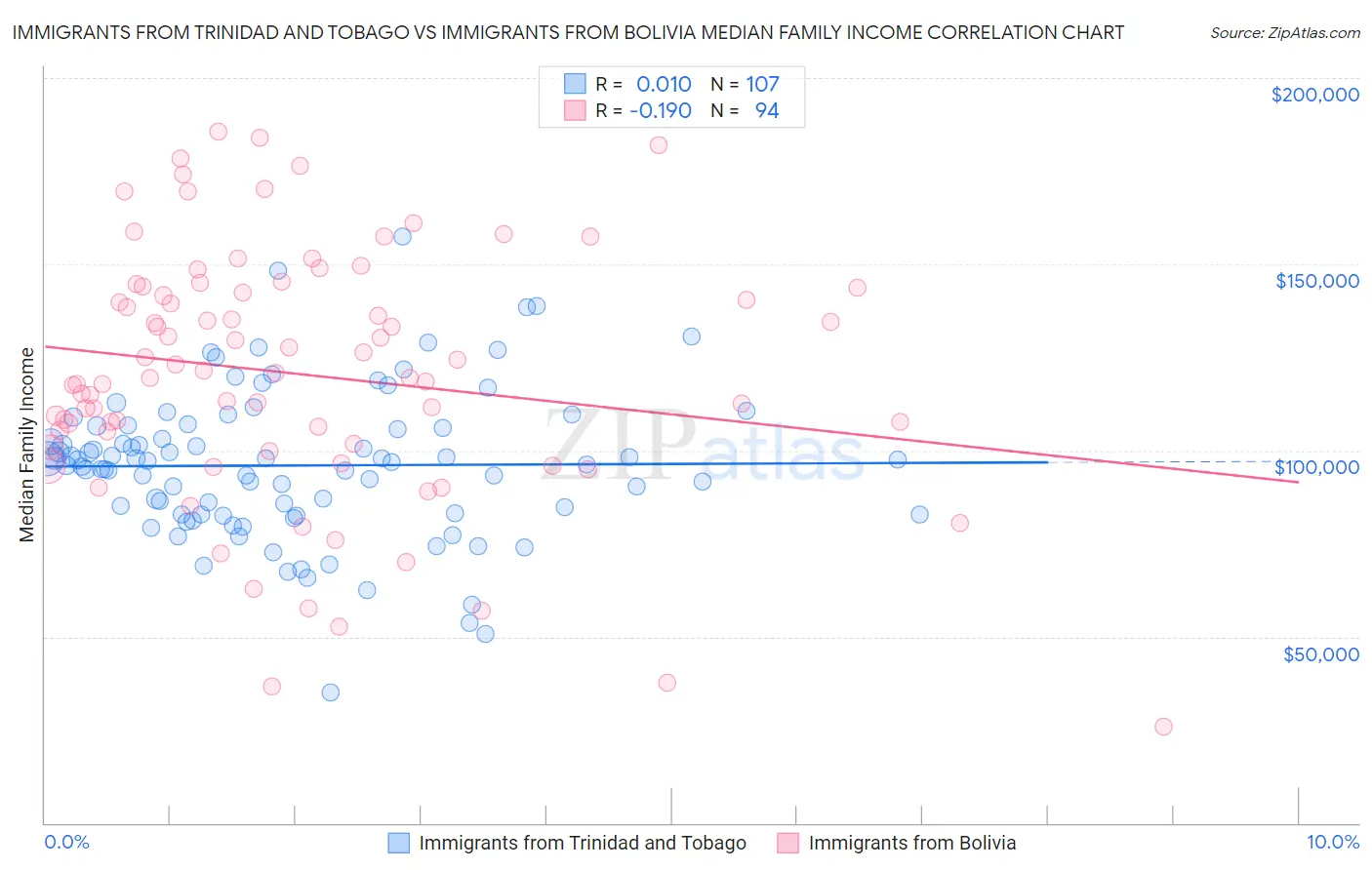 Immigrants from Trinidad and Tobago vs Immigrants from Bolivia Median Family Income