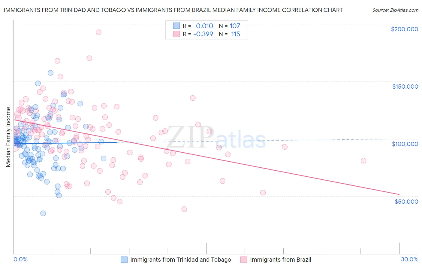 Immigrants from Trinidad and Tobago vs Immigrants from Brazil Median Family Income