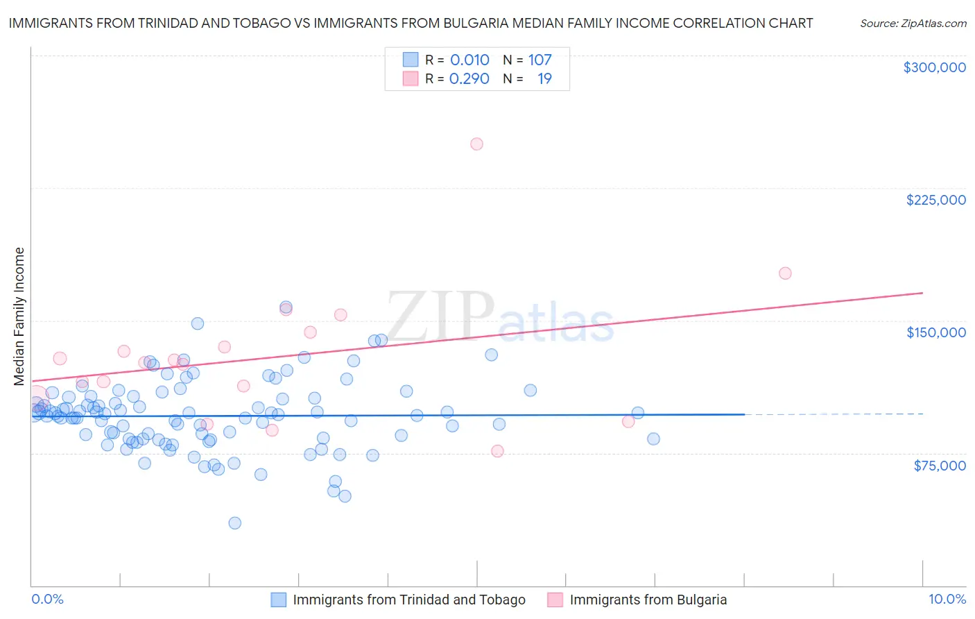 Immigrants from Trinidad and Tobago vs Immigrants from Bulgaria Median Family Income