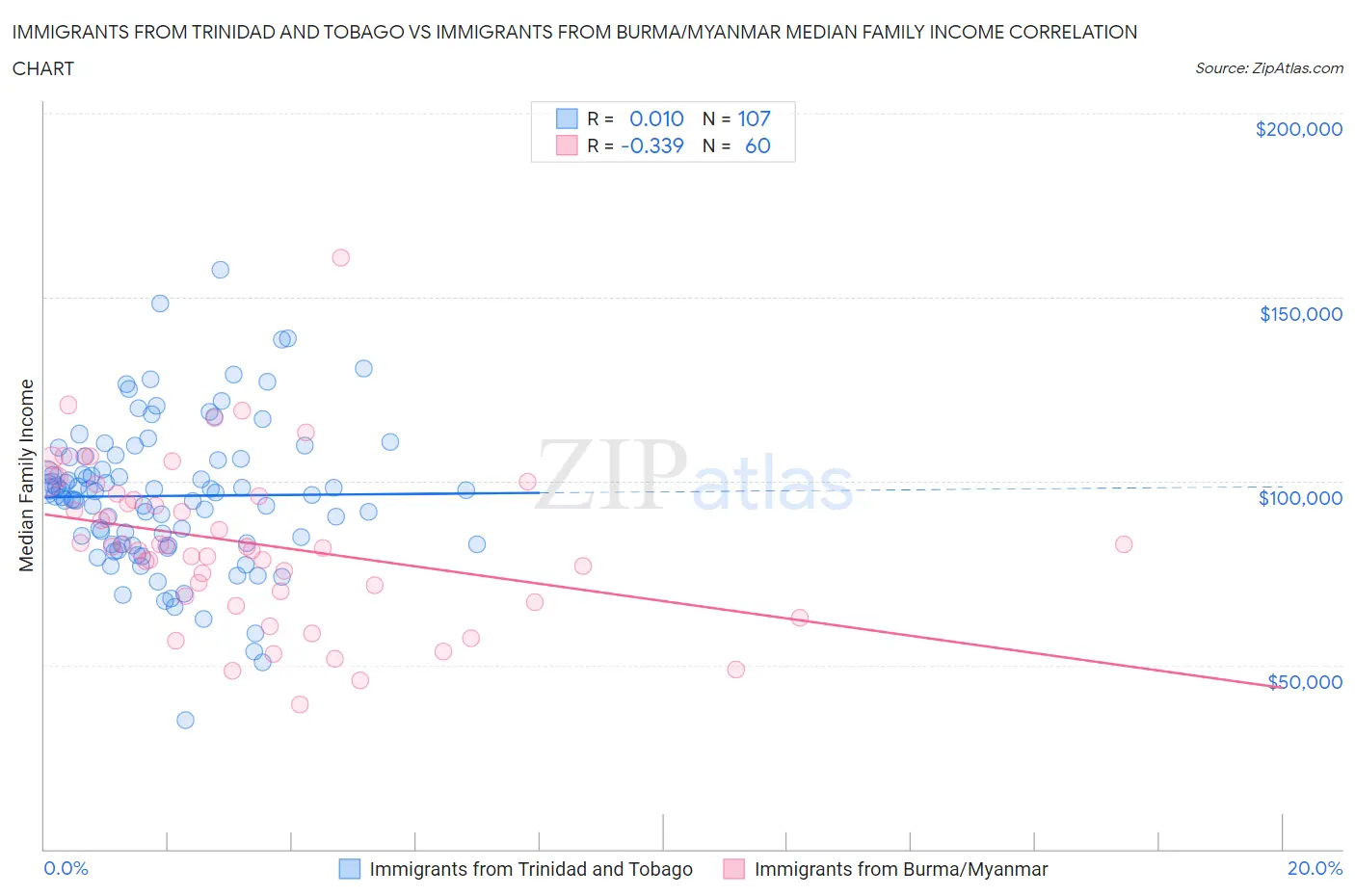 Immigrants from Trinidad and Tobago vs Immigrants from Burma/Myanmar Median Family Income