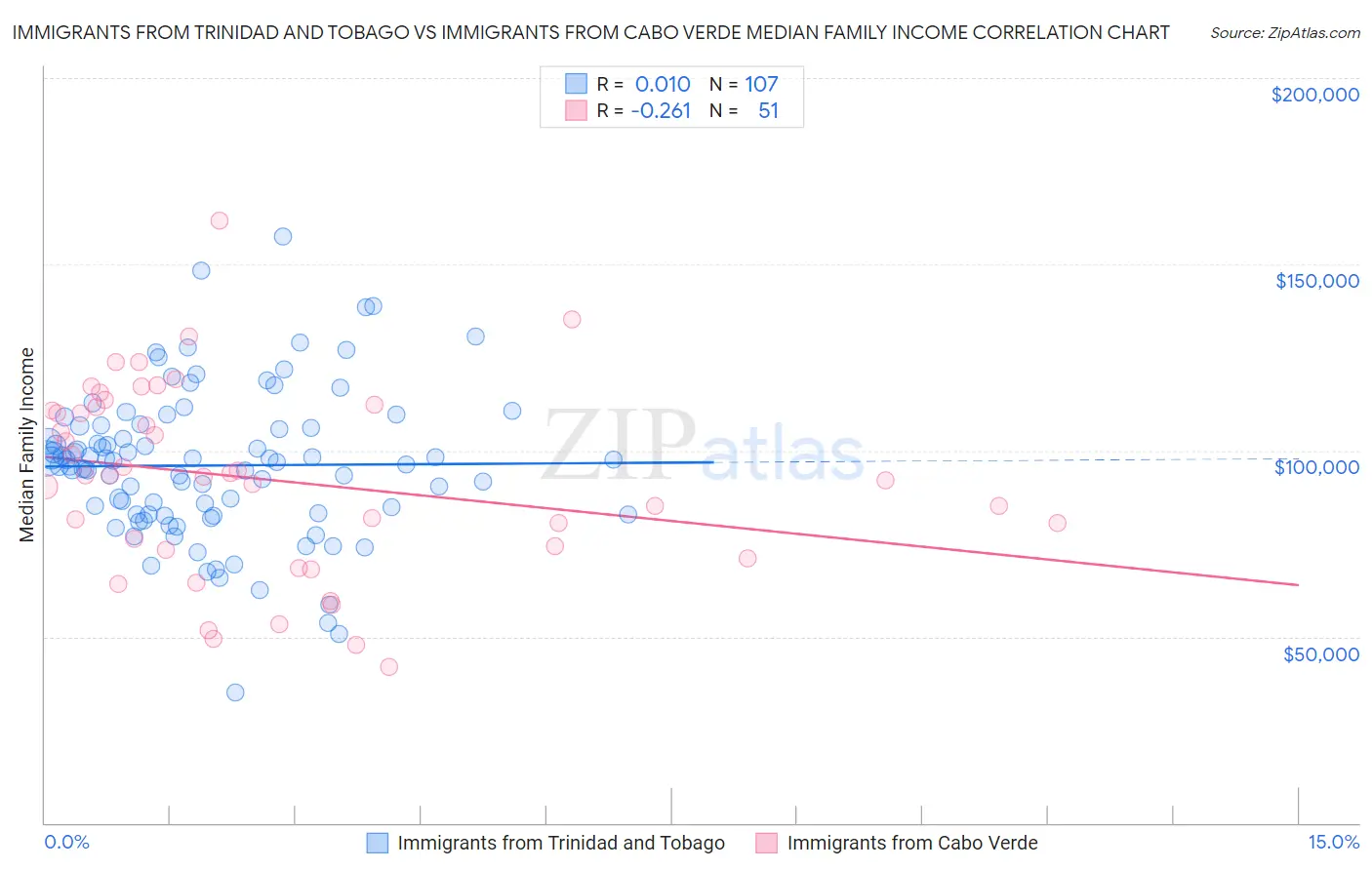 Immigrants from Trinidad and Tobago vs Immigrants from Cabo Verde Median Family Income