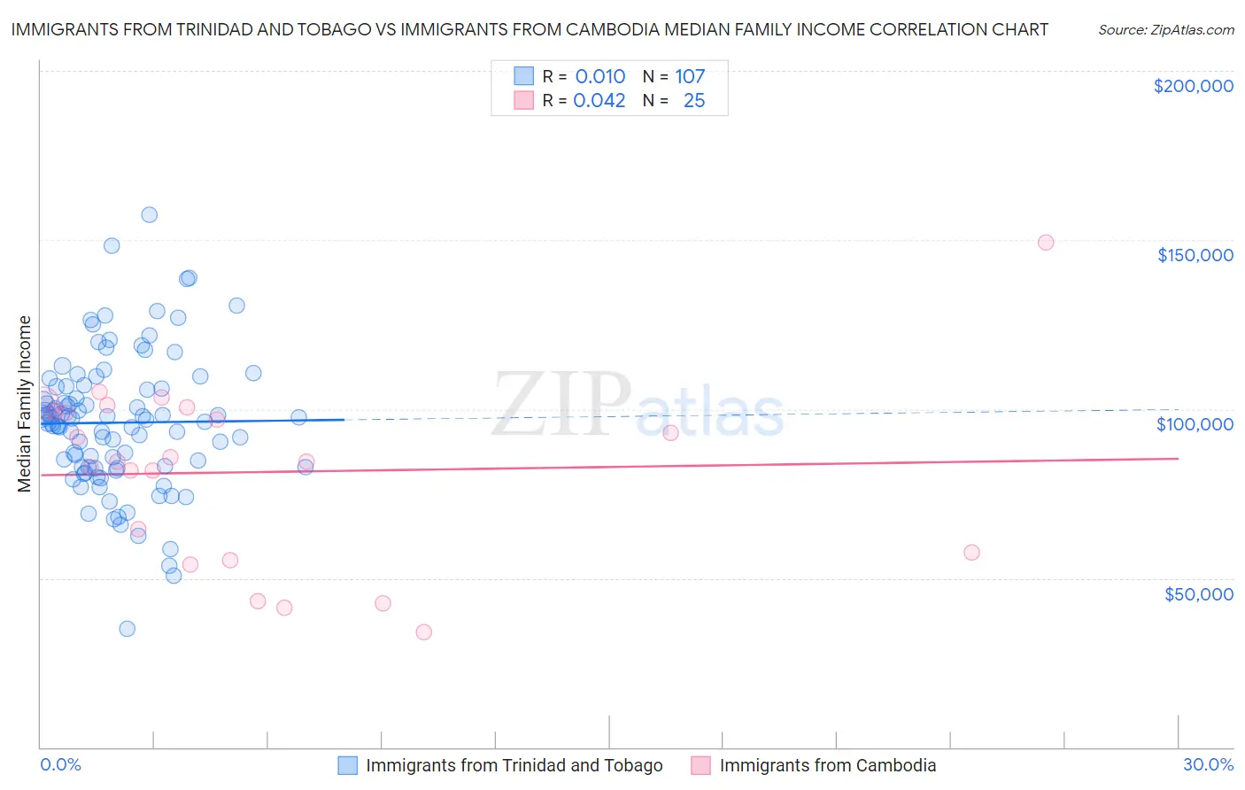 Immigrants from Trinidad and Tobago vs Immigrants from Cambodia Median Family Income