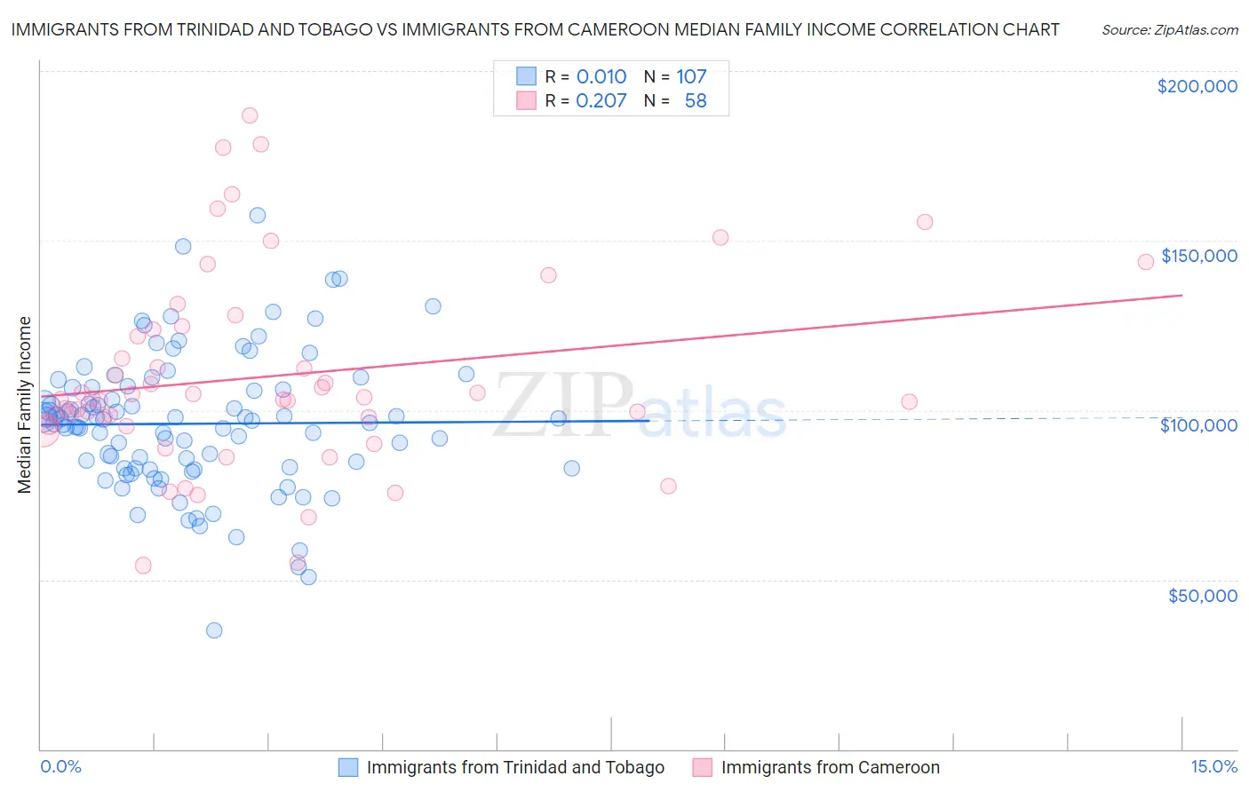 Immigrants from Trinidad and Tobago vs Immigrants from Cameroon Median Family Income