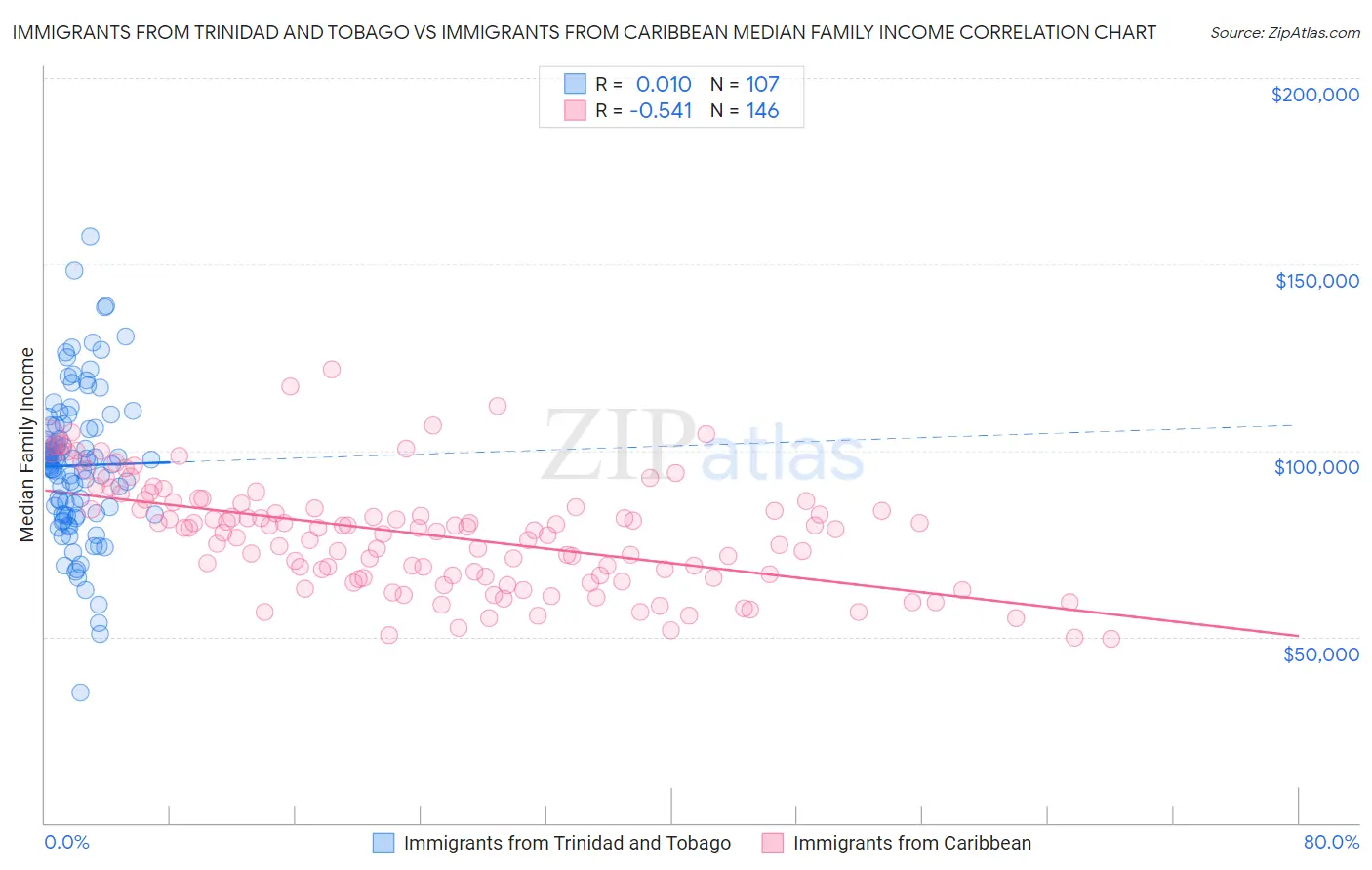 Immigrants from Trinidad and Tobago vs Immigrants from Caribbean Median Family Income