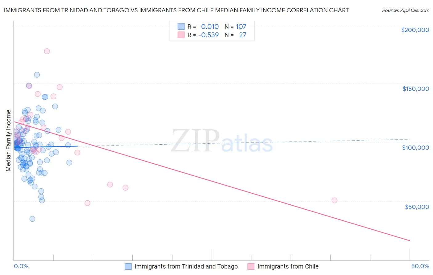 Immigrants from Trinidad and Tobago vs Immigrants from Chile Median Family Income