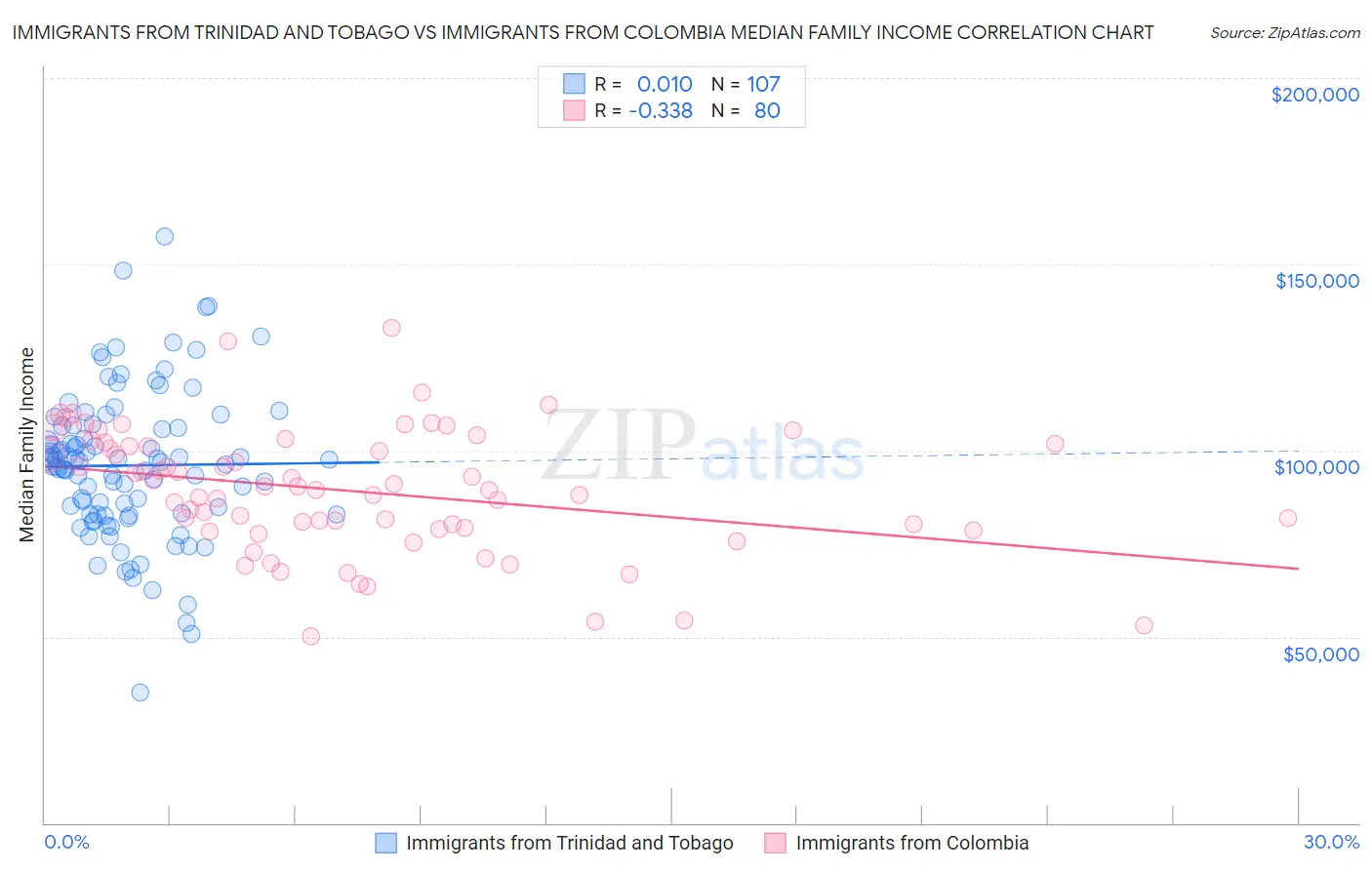 Immigrants from Trinidad and Tobago vs Immigrants from Colombia Median Family Income