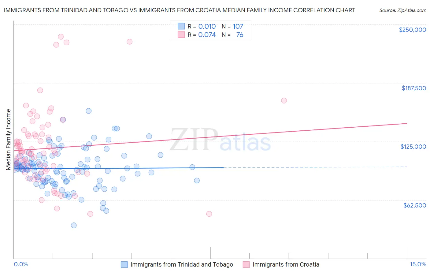 Immigrants from Trinidad and Tobago vs Immigrants from Croatia Median Family Income