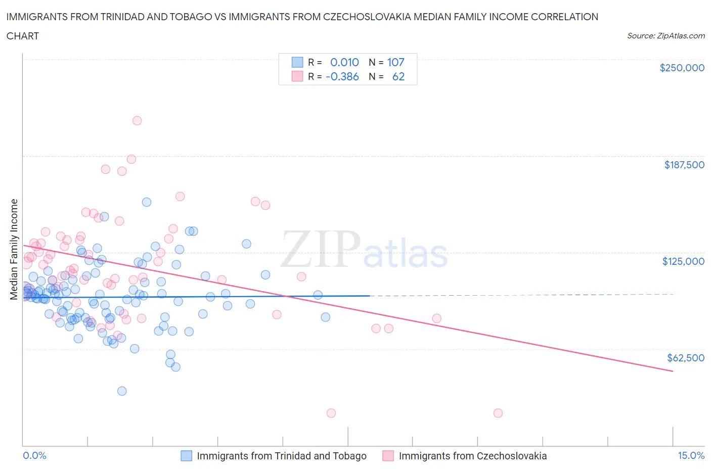 Immigrants from Trinidad and Tobago vs Immigrants from Czechoslovakia Median Family Income