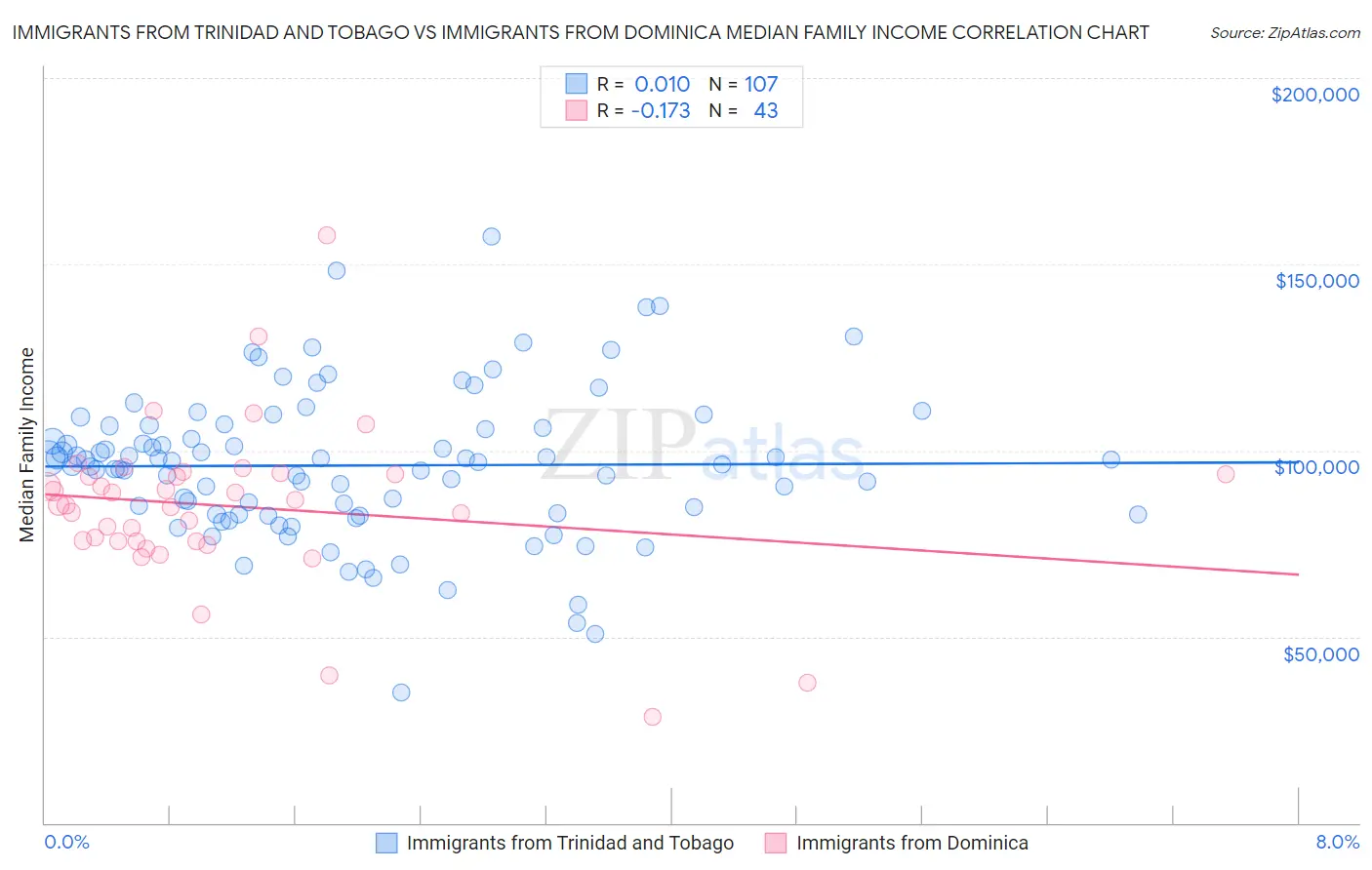Immigrants from Trinidad and Tobago vs Immigrants from Dominica Median Family Income