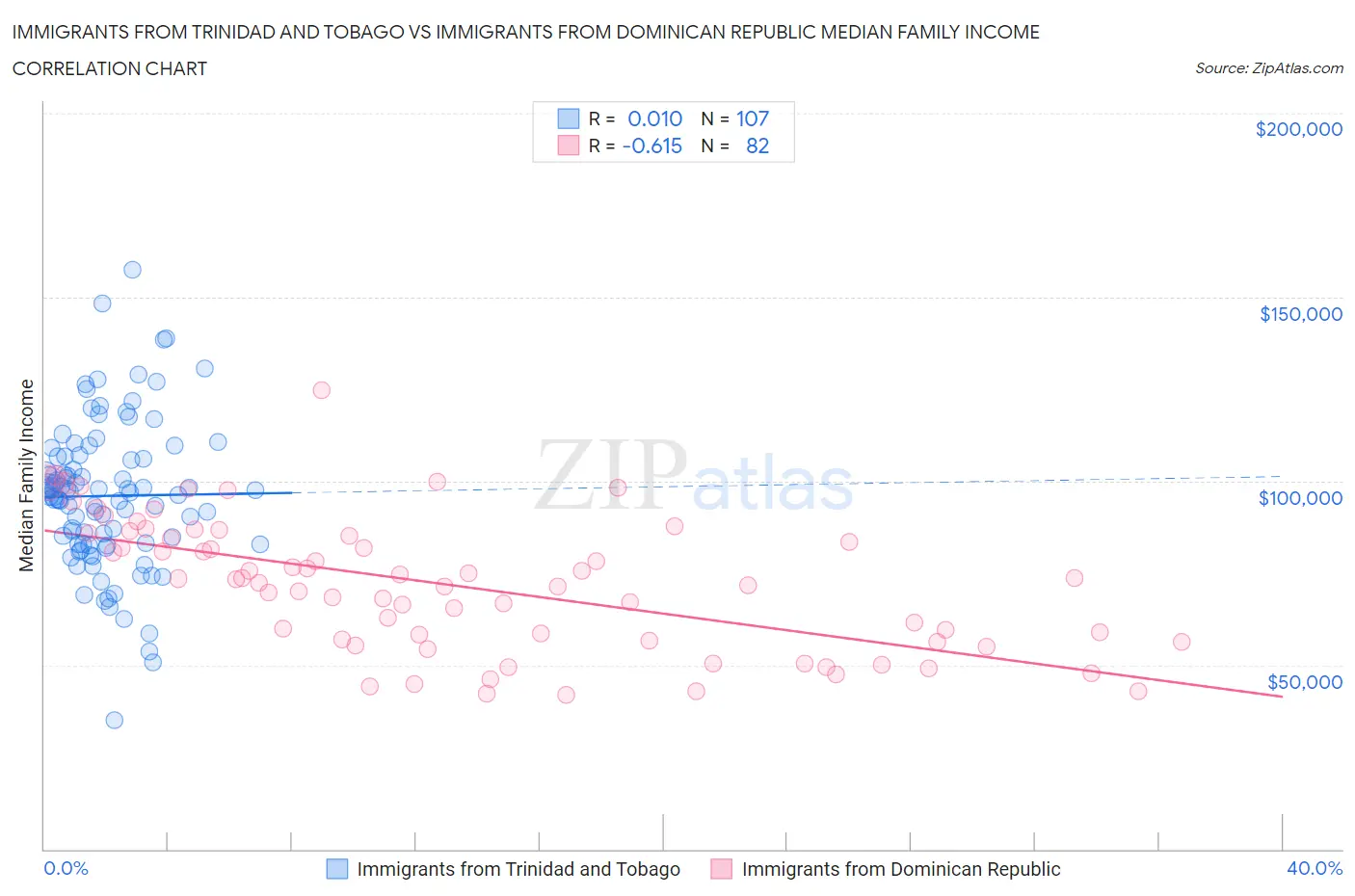 Immigrants from Trinidad and Tobago vs Immigrants from Dominican Republic Median Family Income