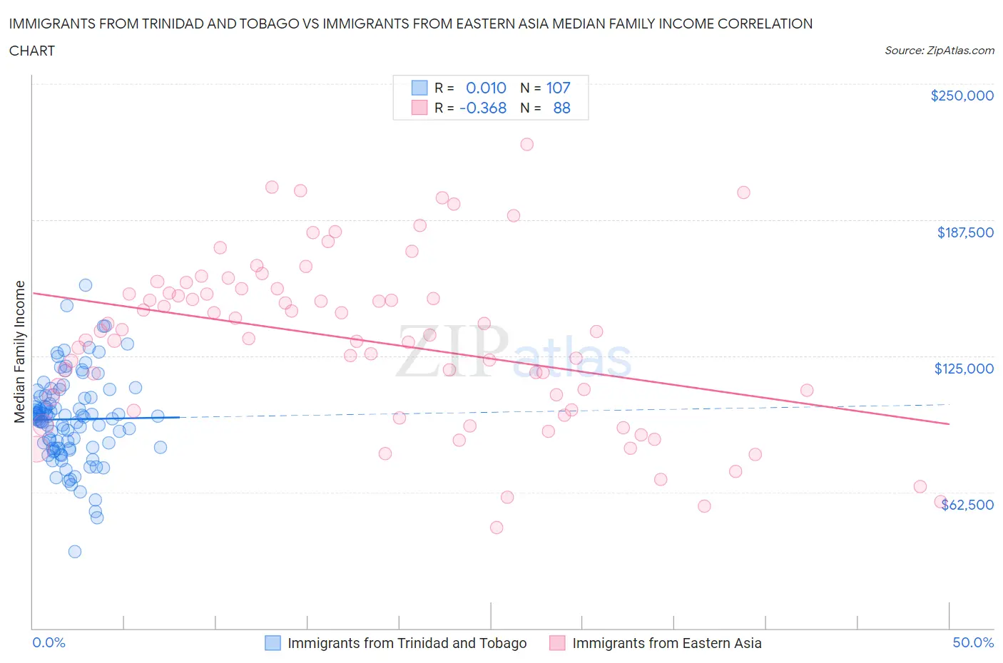 Immigrants from Trinidad and Tobago vs Immigrants from Eastern Asia Median Family Income